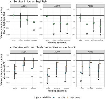 Tree seedling shade tolerance arises from interactions with microbes and is mediated by functional traits